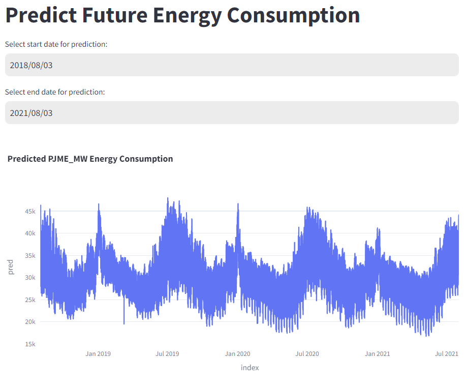 Hourly Energy Consumption Prediction