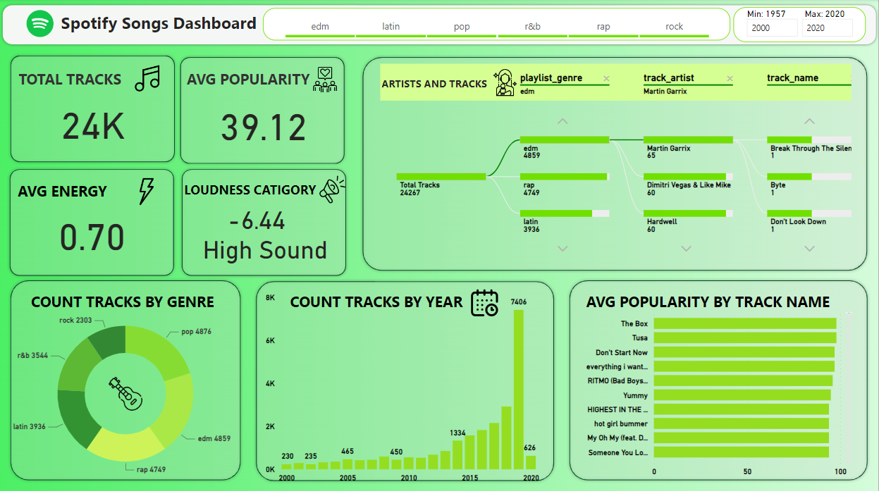 Spotify Data Analysis Dashboard